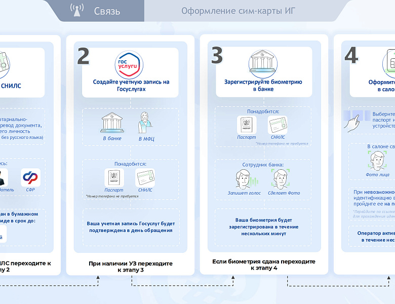 Информирование граждан об изменениях в требованиях по обороту SIM-карт российских операторов